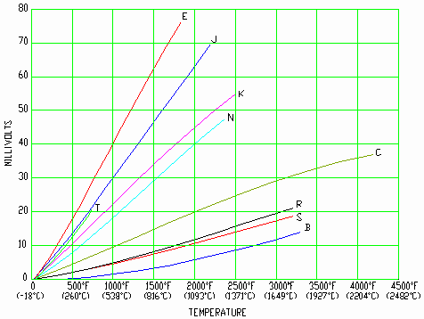 a) Type T thermocouple voltage to temperature conversion plot. (b)